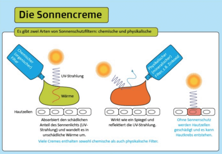 Sonnencreme-mineralisch-chemische-Filter