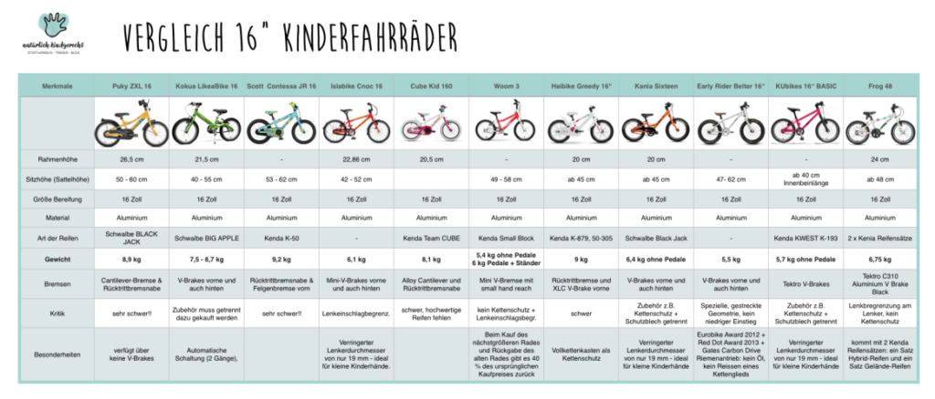 Welches Kinderfahrrad großer Vergleich Hersteller 16 Zoll Fahrräder für Kinder Kauf Fahrrad erstes Fahrrad kaufen was beachten Tipps Tricks