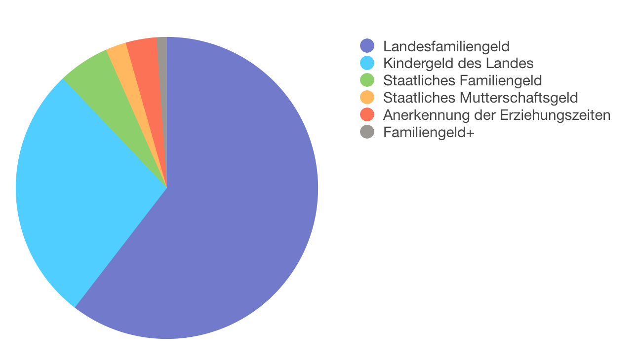 Unterstützungsmaßnahmen für Südtiroler Familien und Mütter in der Provinz Bozen