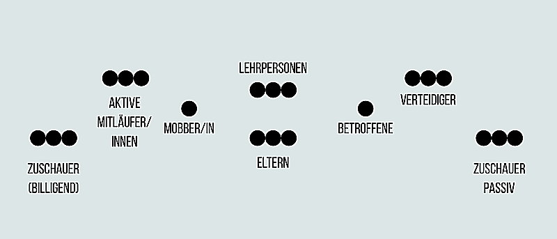 Akteure von Mobbing Suedtirol