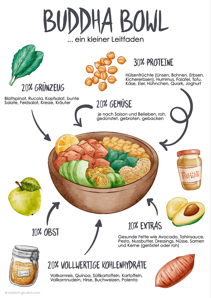 Budda Bowl Rezepte