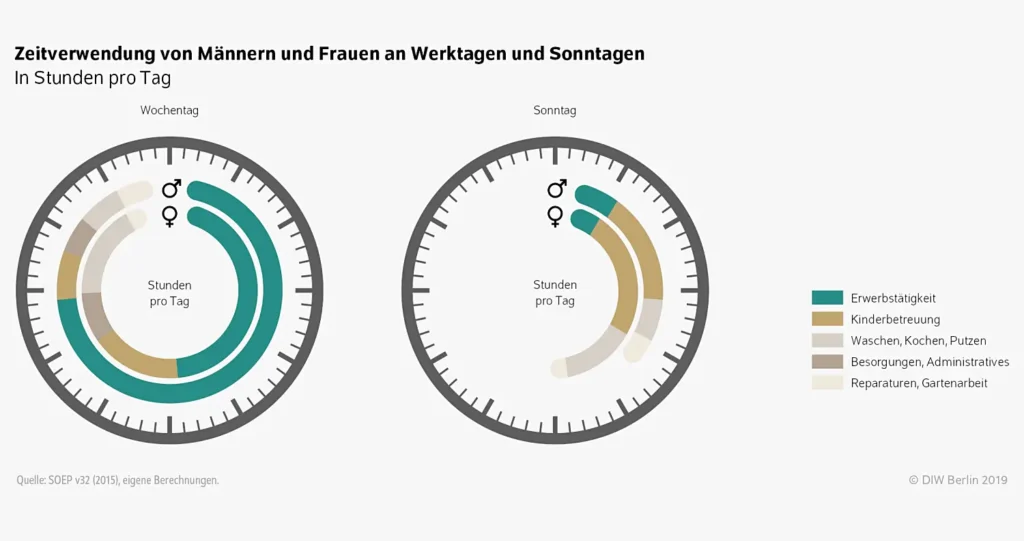 Frauen und Männer wer macht mehr unbezahlt Hausarbeit