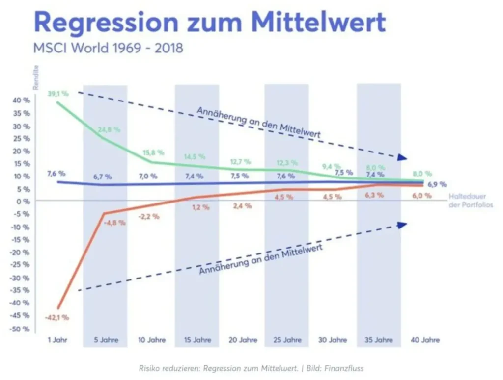 Regression zum Mittelwert