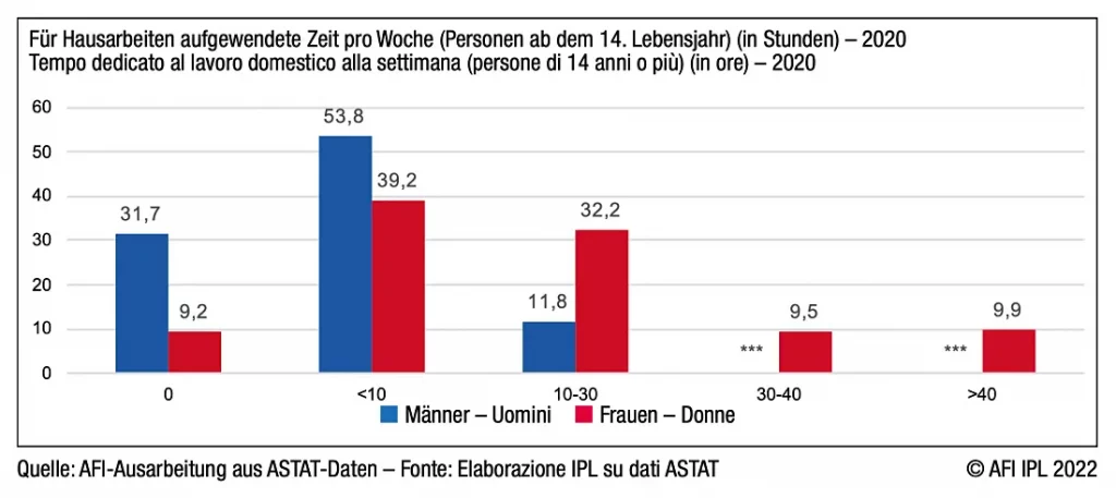 ASTAT Daten zur Hausarbeit in Südtirol