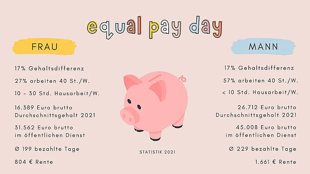 Equal Pay Day 2022 Zahlen Daten Fakten Südtirol